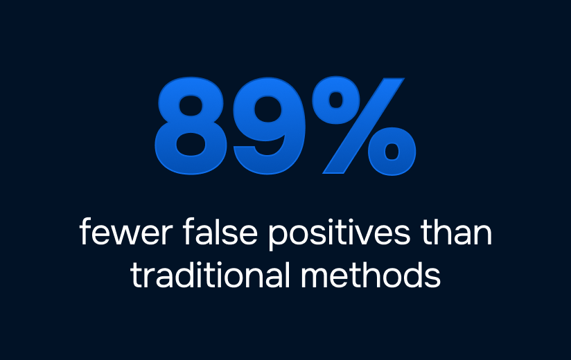 89% fewer false positives - SOR
