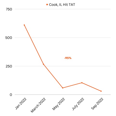 Copy of Cook IL Hit TAT, 2022 BiMonthly