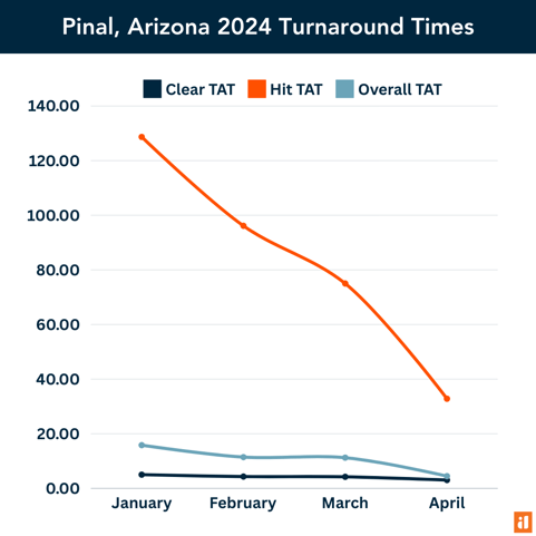 Pinal AZ 2024 TAT