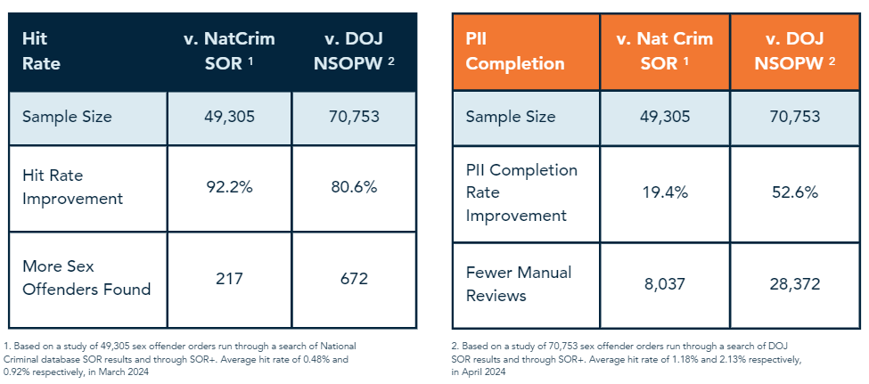SOR+ case study results