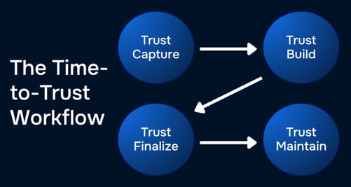 Time-to-trust blog image