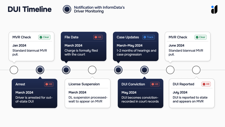 Driver Monitoring Timeline