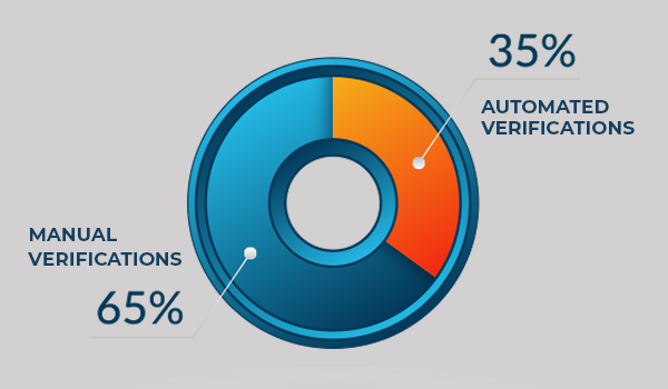 35 and 3: How 35% of Verification Automation Is Done With 3% of Your Labor